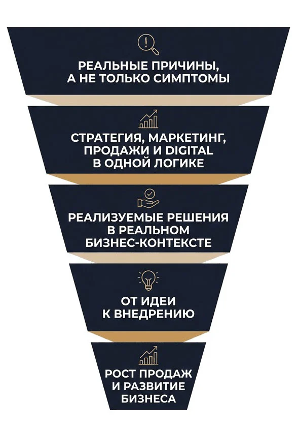 Воронка роста продаж и развития бизнеса